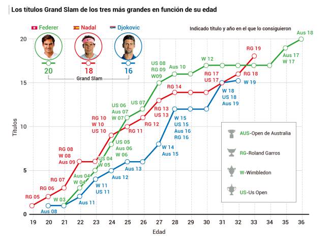Gráfico de evolución de los títulos de Grand Slam de Federer, Nadal y Djokovic a lo largo de la edad.