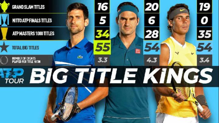Djokovic supera los grandes títulos de Federer y Nadal