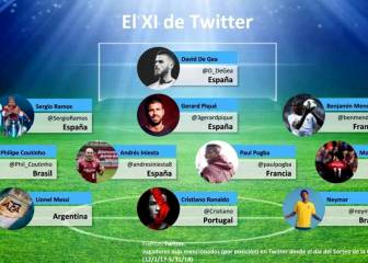 World Cup 2018 'most followed' footballer XI