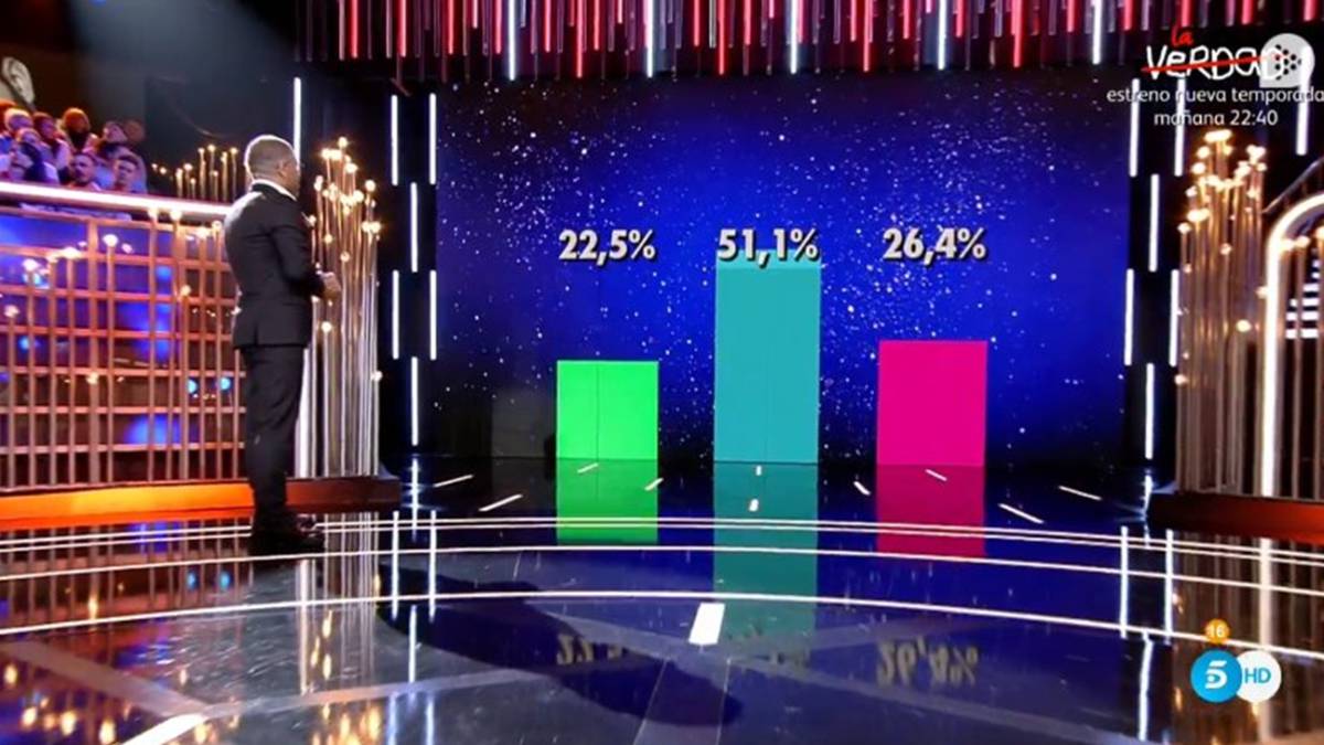 GH VIP 6: La audiencia acusa al programa de tongo en Twitter con los porcentajes