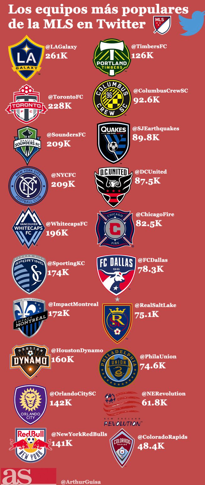 INFOGRAFÍA: Los equipos más populares de la MLS en Twitter