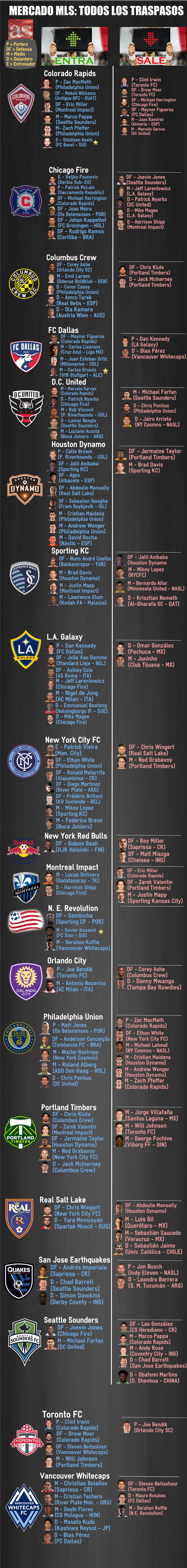Mercado MLS: Sigue todos los traspasos de la temporada 2016
