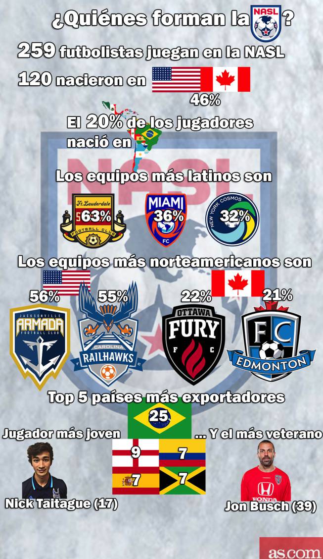 ¿Quiénes forman la NASL?