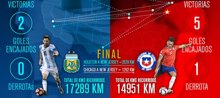 Descubre cómo llegan Chile y Argentina a la gran final