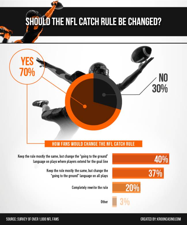 Should the NFL catch rule be changed?