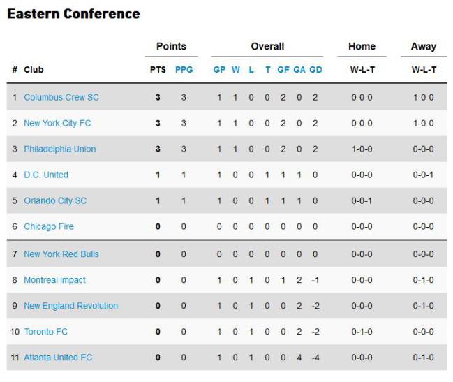Así quedó la clasificación de la MLS tras la semana 1