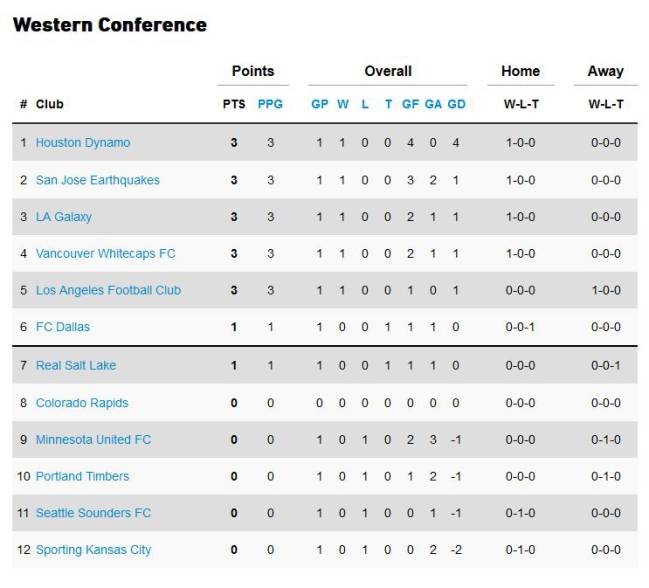 Así quedó la clasificación de la MLS tras la semana 1