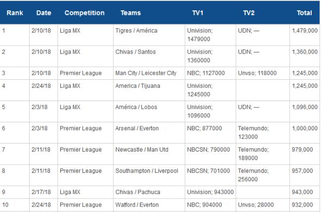 Es para destacar que en la lista se encuentran cinco partidos de la Liga MX, mientras que los cinco restantes pertenecen a la Premier League de Inglaterra.