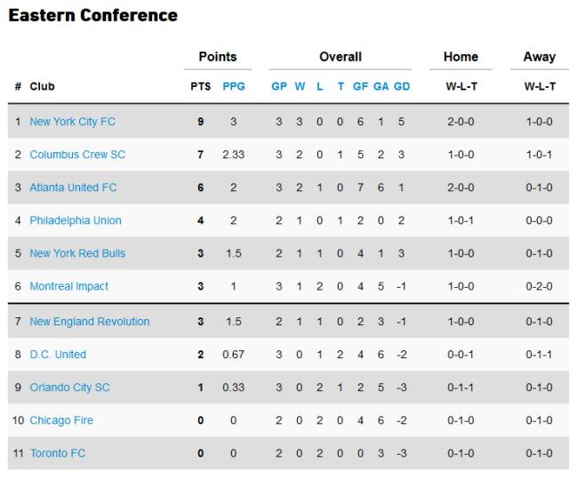 Así quedó la clasificación de la MLS tras la semana 3