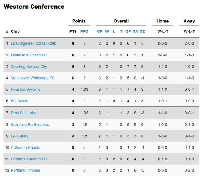 Así quedó la clasificación de la MLS tras la semana 3