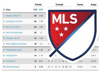 Así quedó la clasificación de la MLS tras la semana 13
