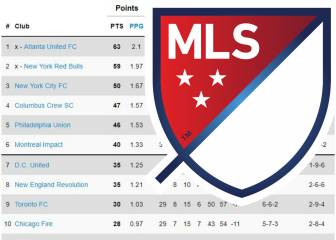 Así quedó la clasificación de la MLS tras la semana 30