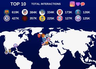 Chivas y Tigres Femenil, de las más populares en Instagram
