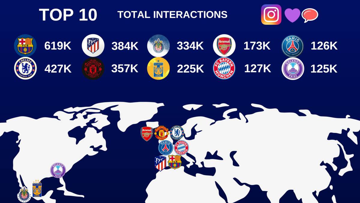 Chivas y Tigres, entre clubes femeniles con más interacciones en Instagram