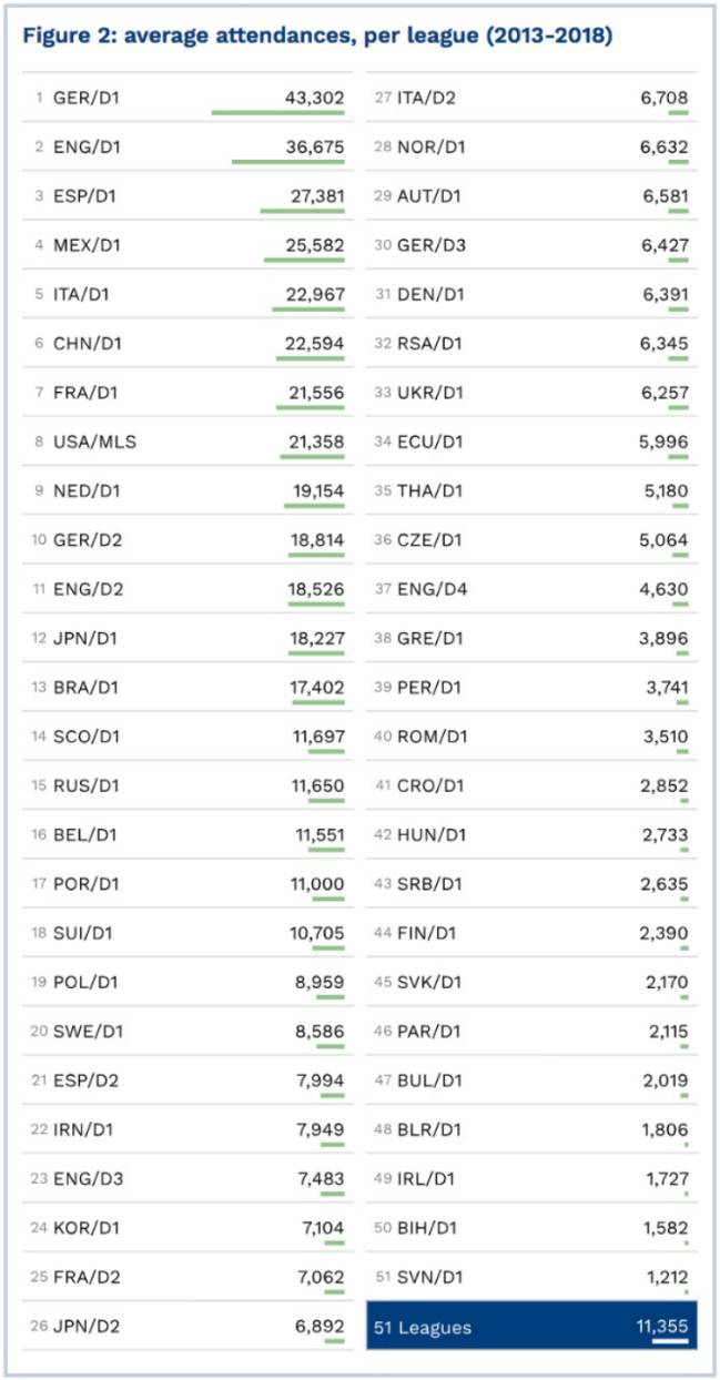Lista del promedio de asistencia de las 51 ligas