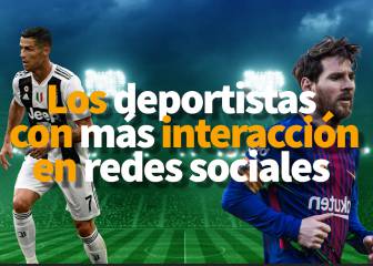 Cristiano Ronaldo es el deportista con más interacciones en redes