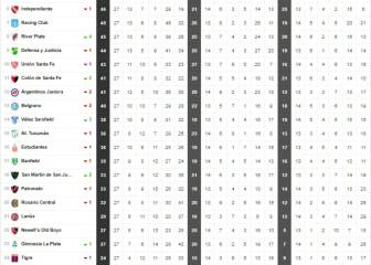 Superliga: así quedan descenso, Libertadores y Sudamericana