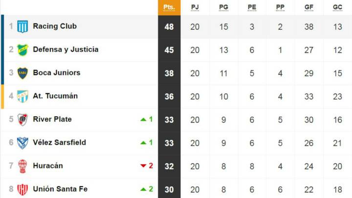 Tabla de posiciones y promedios de la Superliga fecha 20