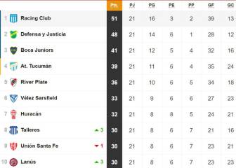 Tabla de posiciones y promedios de la Superliga: fecha 21