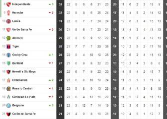 Así está la tabla de posiciones y de promedios de la Superliga