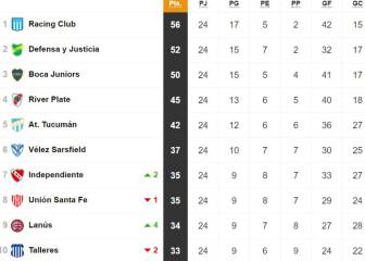 Tabla de posiciones y promedios de la Superliga: fecha 24