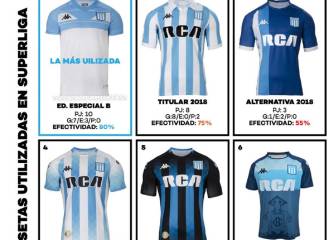 Racing vistió hasta 8 camisetas distintas entre 2018 y 2019