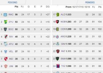 Superliga Argentina: partidos, posiciones, promedios y posibilidades de descenso