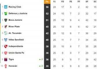 Tabla de posiciones Superliga 2019: promedios y descensos