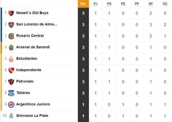 Tabla de posiciones y promedios de la Superliga: fecha 1