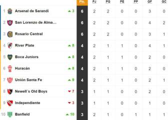 Tabla de posiciones y promedios de la Superliga: fecha 2