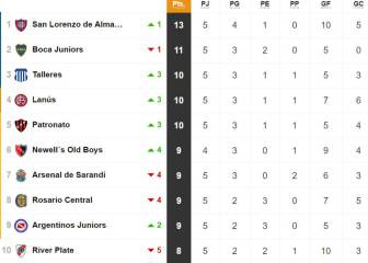 Tabla de posiciones y promedios de la Superliga: fecha 5