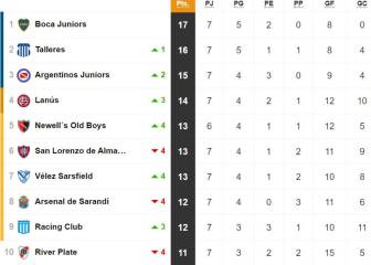 Tabla de posiciones y promedios de la Superliga: fecha 7