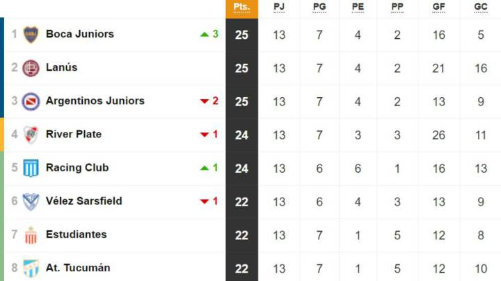 Tabla De Posiciones Y Promedios De La Superliga Fecha 13