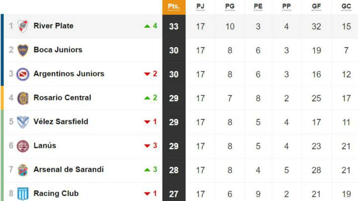 Tabla de posiciones y promedios de la Superliga: fecha 17