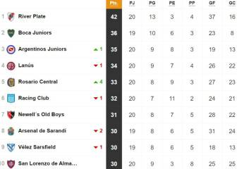 Asi queda la tabla tras las victorias de River y Boca