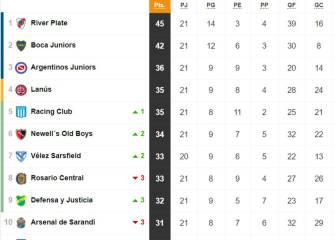 Tabla de posiciones y promedios de la Superliga: fecha 22