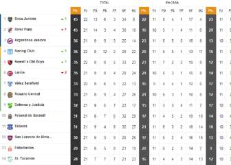 Así quedó la clasificación de la con el empate de River