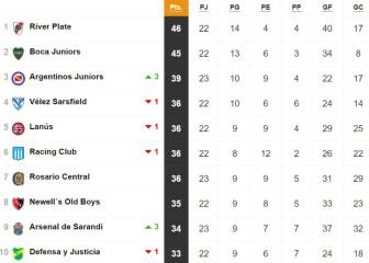 Superliga: tabla de posiciones y promedios para la última fecha