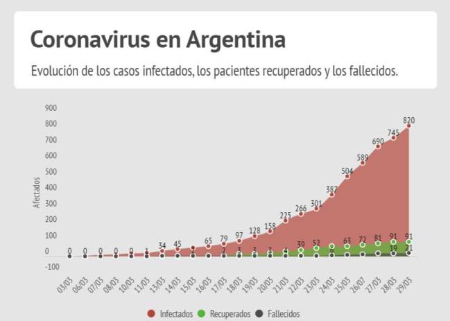 Asi Esta La Curva De Contagios Del Coronavirus En Argentina As Argentina