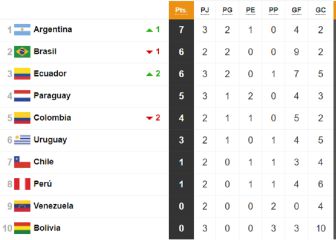 Eliminatorias Sudamericanas Qatar 2022: así está Argentina en la tabla tras la fecha 3