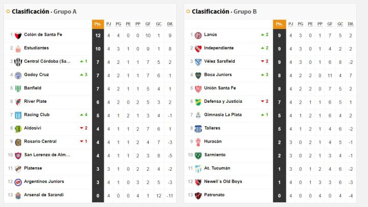 Copa De La Liga Profesional Asi Queda La Tabla De Posiciones Tras La Fecha 4 As Argentina
