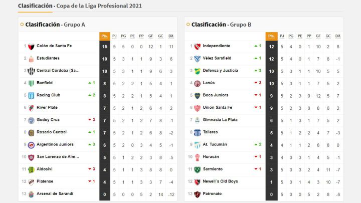 Copa De La Liga Profesional Asi Queda La Tabla De Posiciones Tras La Fecha 5 As Argentina