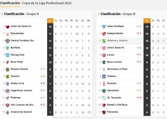 Copa de la Liga Profesional: así queda la tabla de posiciones tras la fecha 6