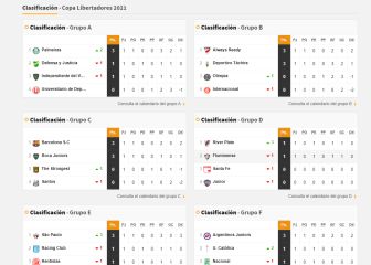Así va la tabla de posiciones de los clubes argentinos en la Libertadores