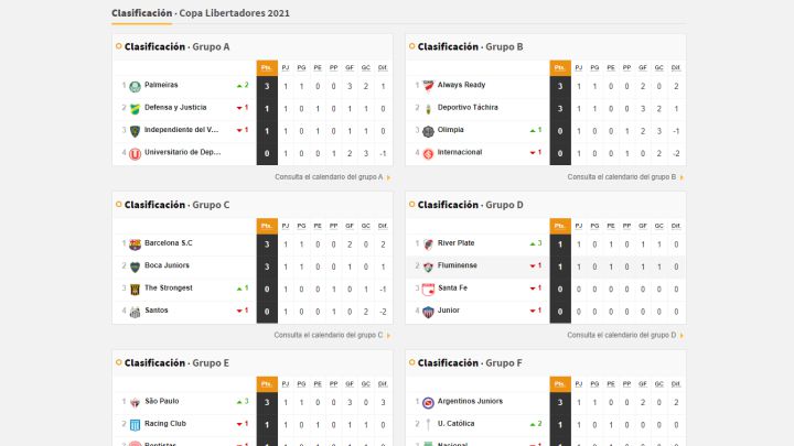 Asi Va La Tabla De Posiciones De Boca River Defensa Racing Velez Y Argentinos En La Libertadores As Argentina