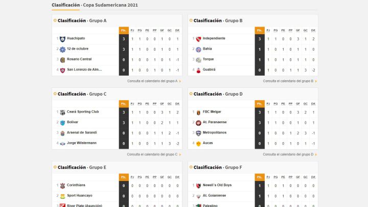 Asi Va La Tabla De Posiciones De Independiente San Lorenzo Lanus Arsenal Talleres Central Y Newell S En La Sudamericana As Argentina