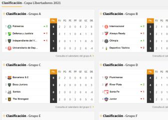 Así va la tabla de posiciones de los clubes argentinos en la Libertadores
