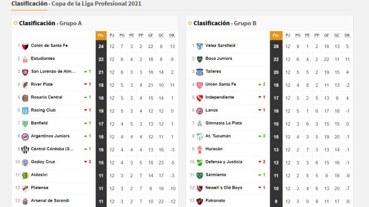 Copa De La Liga Profesional Asi Queda La Tabla De Posiciones Tras La Fecha 12 As Argentina