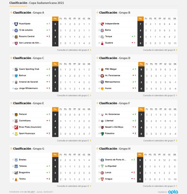 Así va la tabla de posiciones de Independiente, San Lorenzo, Lanús