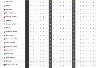 Así queda la tabla de posiciones tras la fecha 1